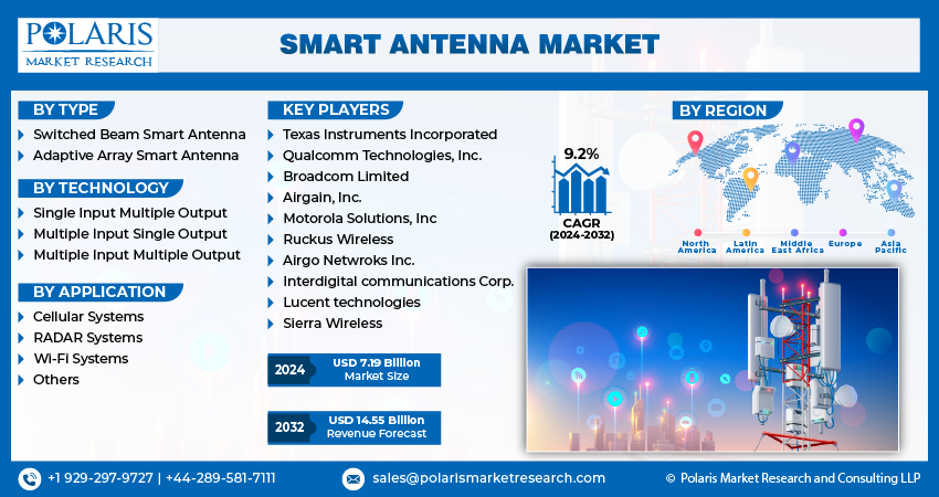 Smart Antenna Market info